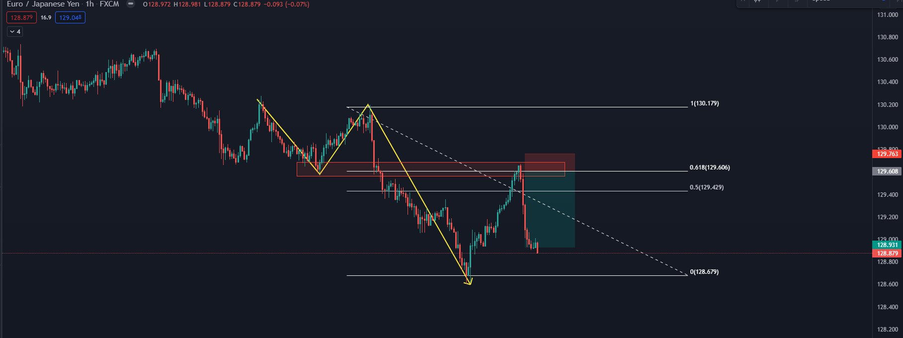 Cách xác định điểm vào lệnh forex bằng yếu tố hợp lưu