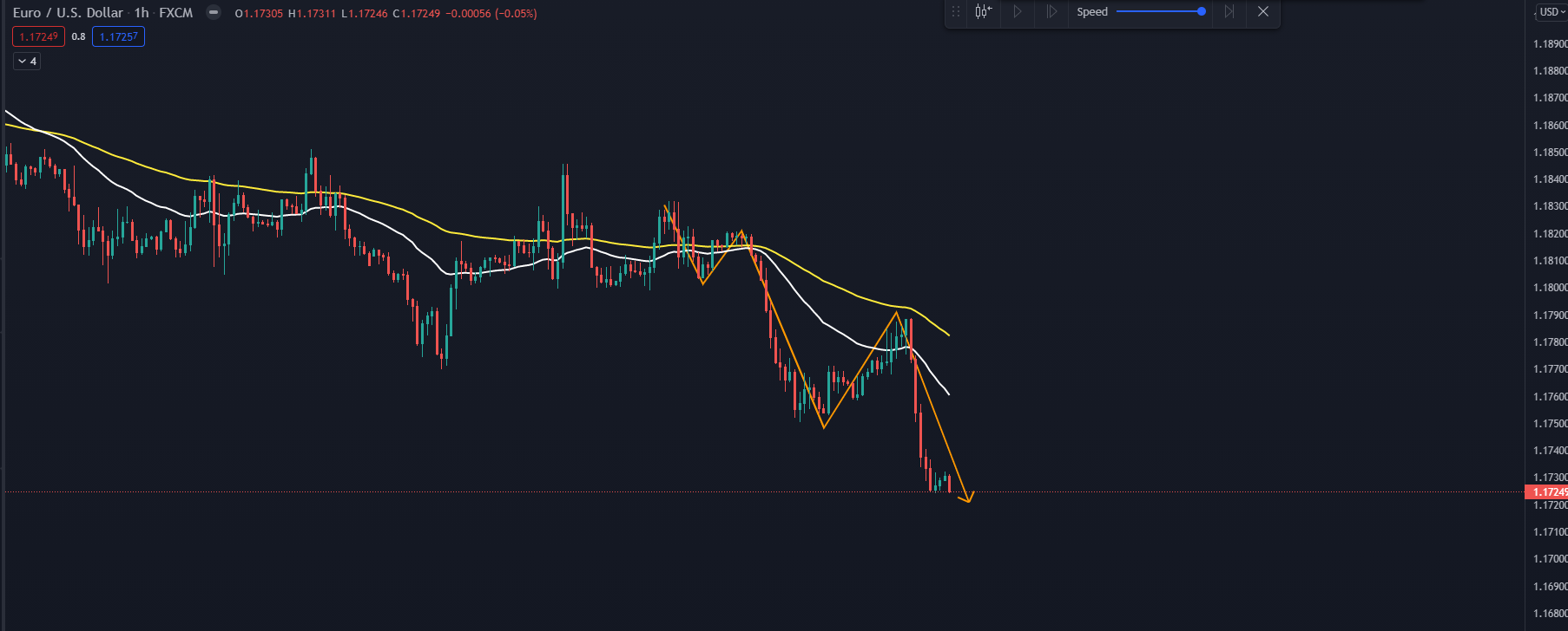 Các chỉ báo indicator xác định điểm vào lệnh