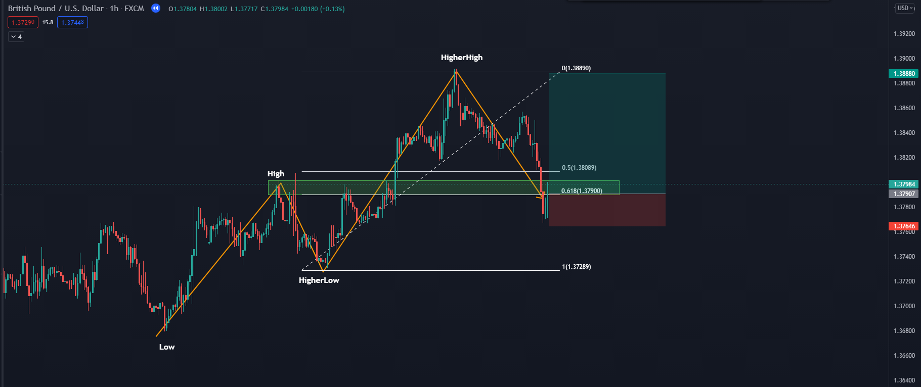 Các cách xác định điểm vào lệnh forex đẹp với một Stoploss an toàn