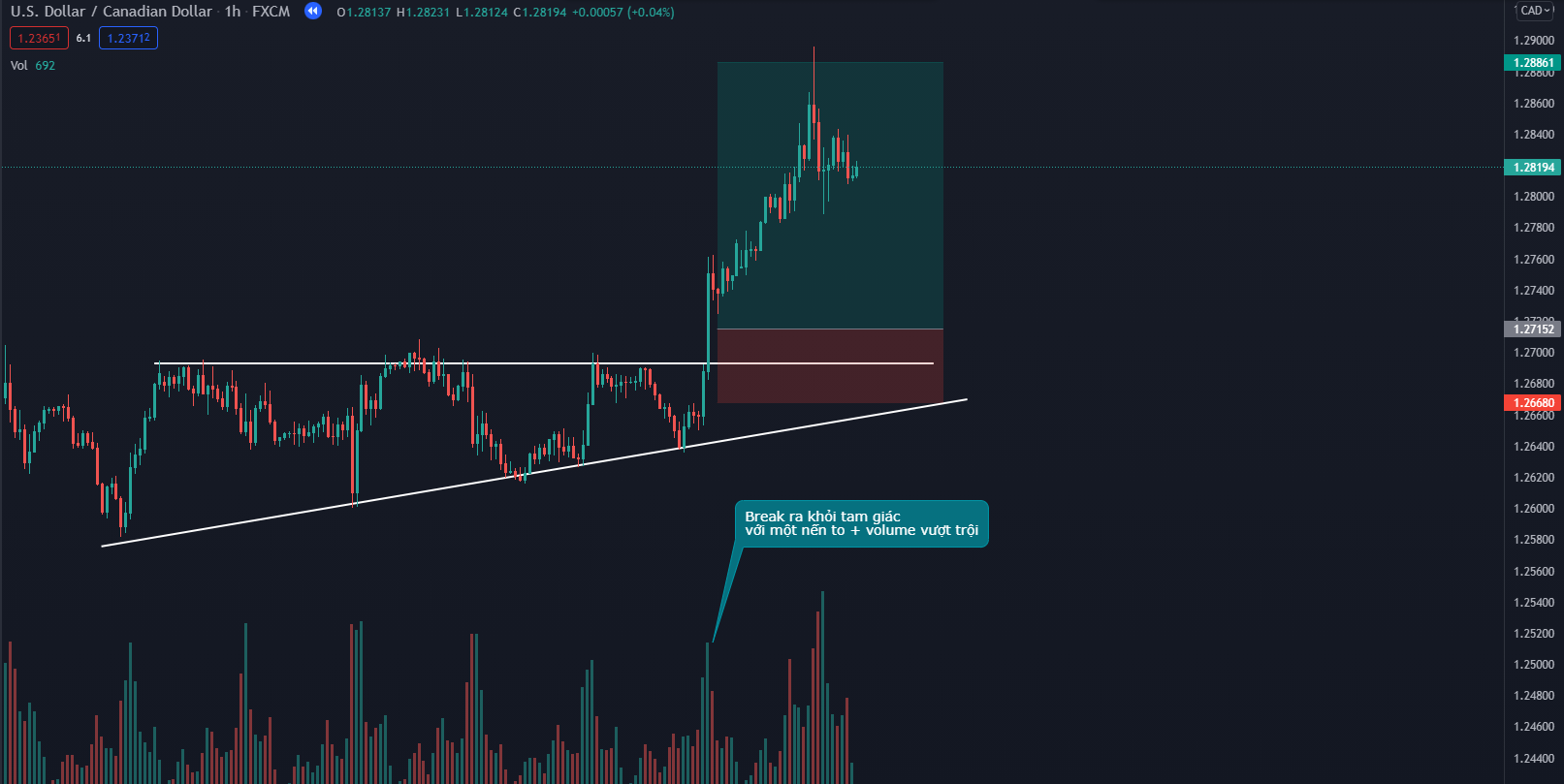 Giao dịch Break out kết hợp volume trong mẫu hình tam giác
