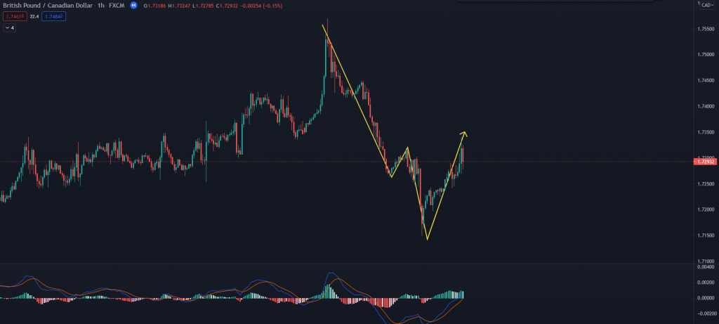 Chỉ báo xu hướng MACD