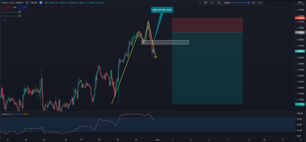 Chỉ báo xu hướng đảo chiều Stochastic