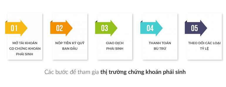 Các bước để tham gia thị trường chứng khoán phái sinh