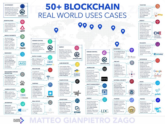 Ứng dụng của Blockchain trong thực tiễn