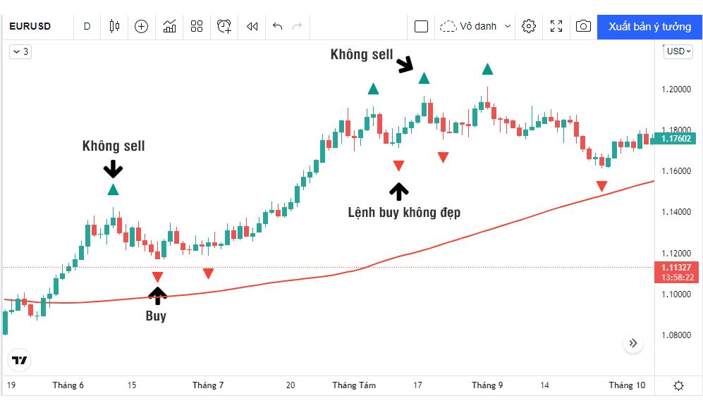 Không giao dịch với Fractal ngược xu hướng