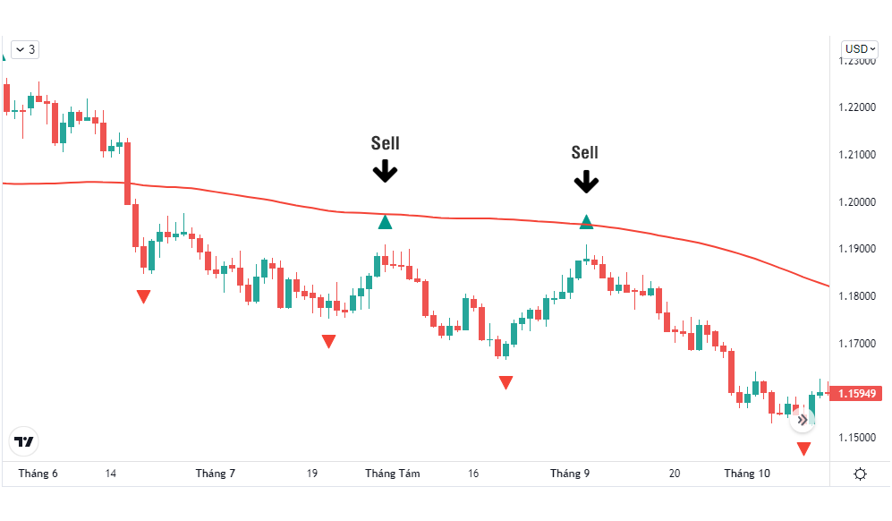 Kết hợp chỉ báo Fractal và đường trung bình động MA