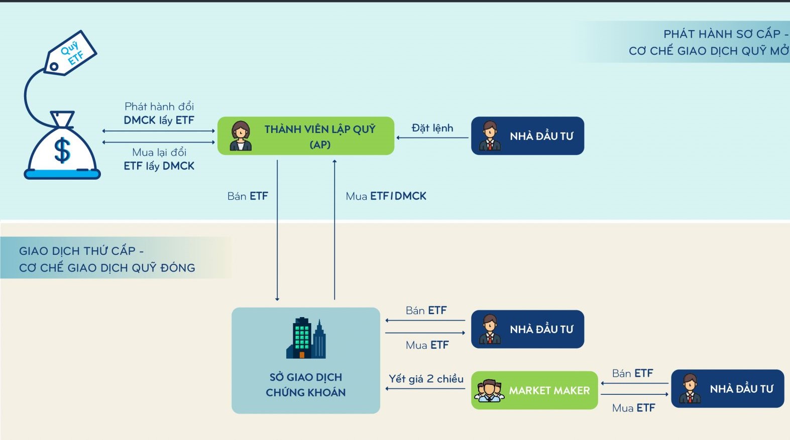 Cơ chế hoạt động của quỹ ETF