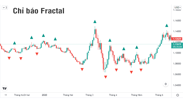 Chỉ báo Fractal trên biểu đồ