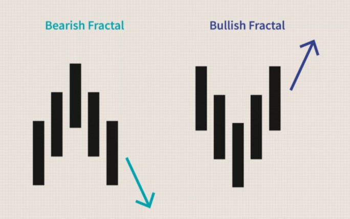 Mô tả cấu trúc chỉ báo Fractal