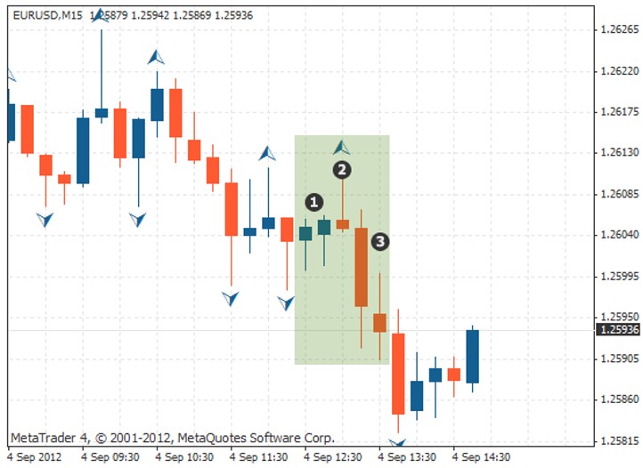 Fractal giảm giá (Bearish Fractal)