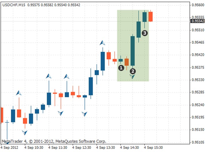 Fractals tăng giá (Bullish Fractal)