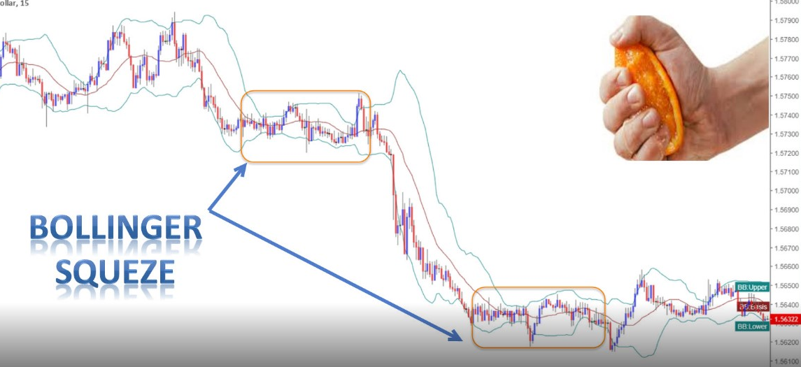 Bollinger Band thắt nút cổ chai ( Bollinger Band Squeeze) là gì?