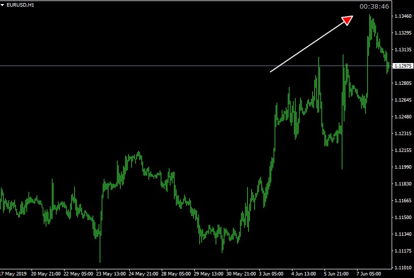 Time bar indicator MT4 - Candle Closing Time Remaining là gì?