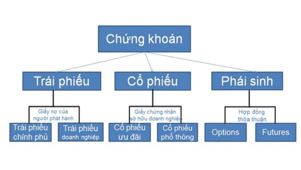 Chứng khoán bao gồm cổ phiếu, trái phiếu, chứng chỉ quỹ, chứng khoán phái sinh