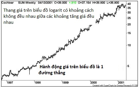 Tại sao biểu đồ Logarit lại quan trọng đến thế?