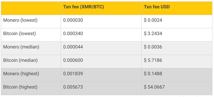 Phí giao dịch Monero coin