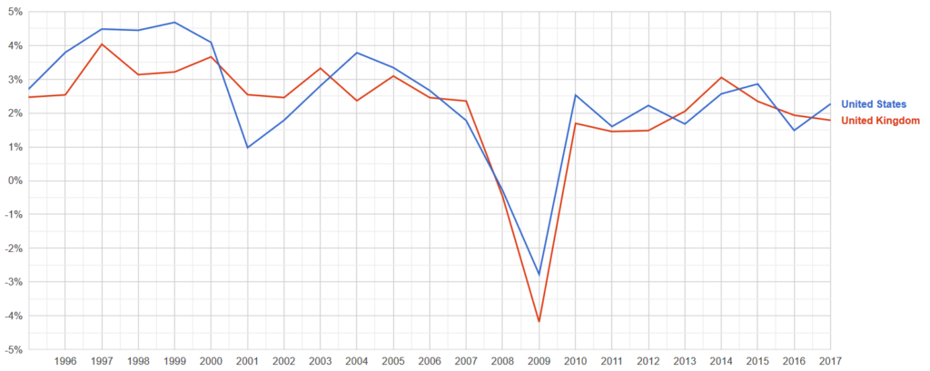 Tốc độ tăng trưởng GDP của Hoa Kỳ và Vương quốc Anh qua các năm (1996-2017)