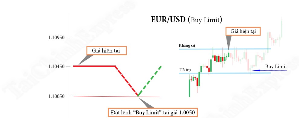 Cách đặt lệnh Buy Limit