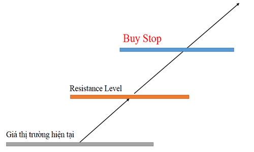 Lệnh Buy Stop