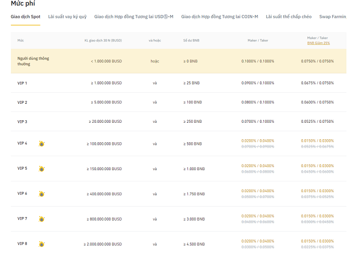 Bảng phí giao dịch spot trên sàn Binance
