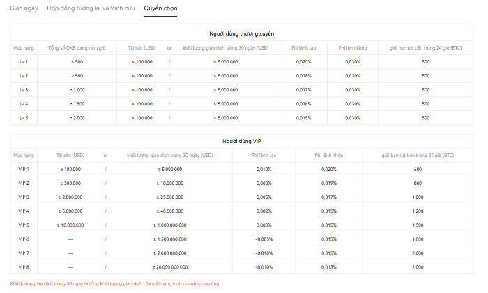 Biểu phí giao dịch trên thị trường quyền chọn sàn OKEX (OKX)
