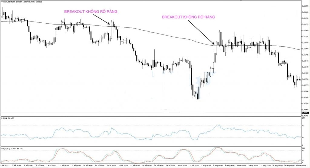 Breakout không rõ ràng