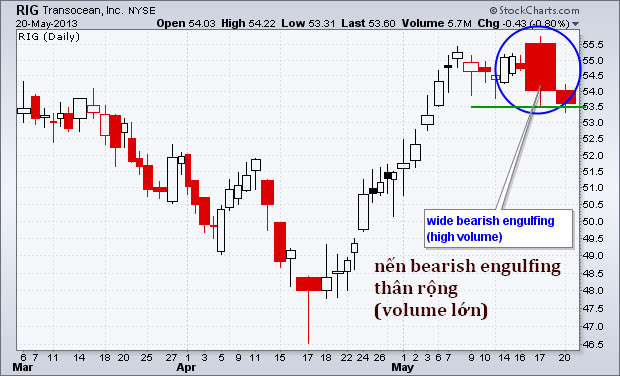 Nến Bearish Engulfing (nhấn chìm giảm) với Volume lớn xác nhận một tín hiệu giao dịch mạnh mẽ