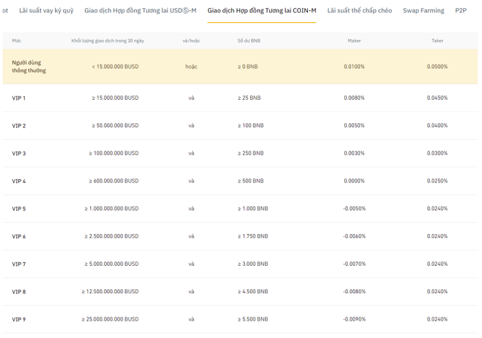 Biểu phí giao dịch trên hợp đồng tương lai COIN-M 
