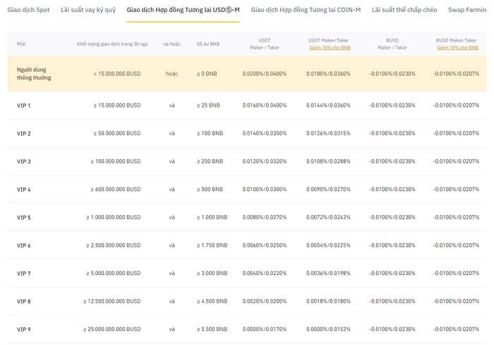 Biểu phí giao dịch trên hợp đồng tương lai USDS-M