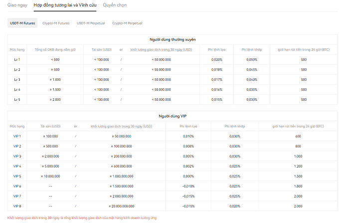 Biểu phí giao dịch sàn OKX (OKEX)
