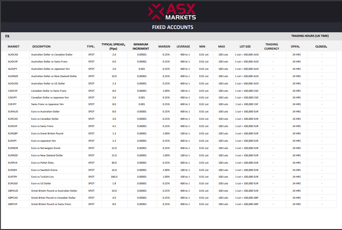 Mức phí spread của sàn ASX Markets