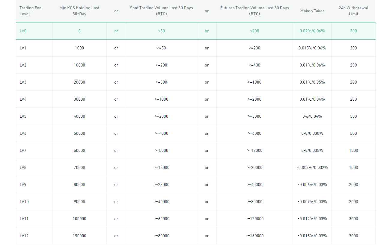Biểu phí giao dịch trên Kucoin Futures