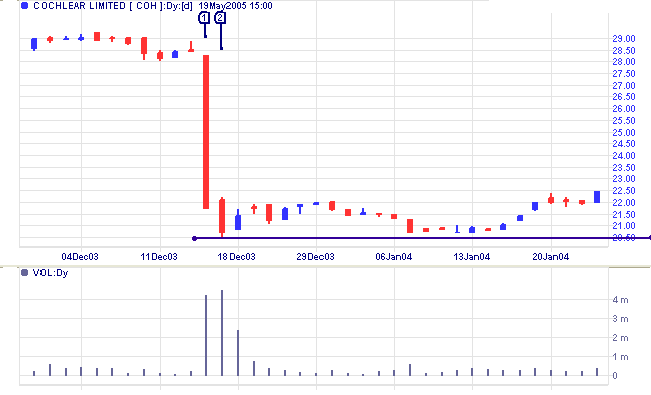 volume spikes trong xu hướng giảm