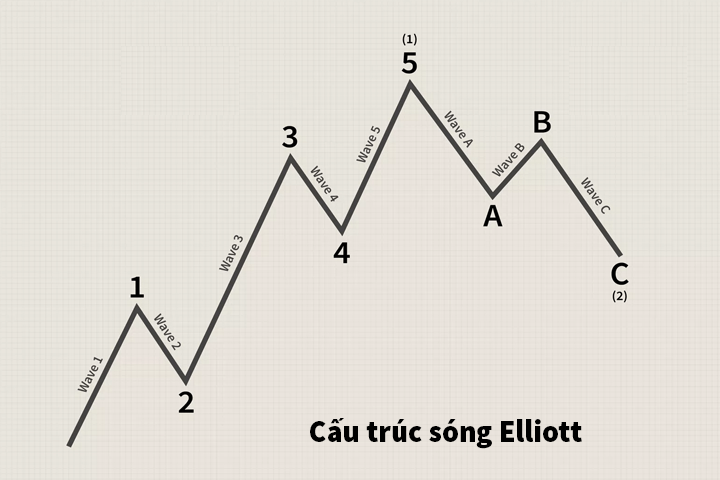 cấu trúc sóng elliott