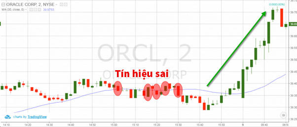 chỉ báo thất bại