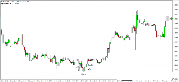 drop base rally không có vùng cơ sở