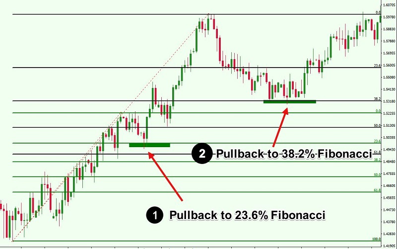 Chỉ báo sử dụng Fibonacci Retracement
