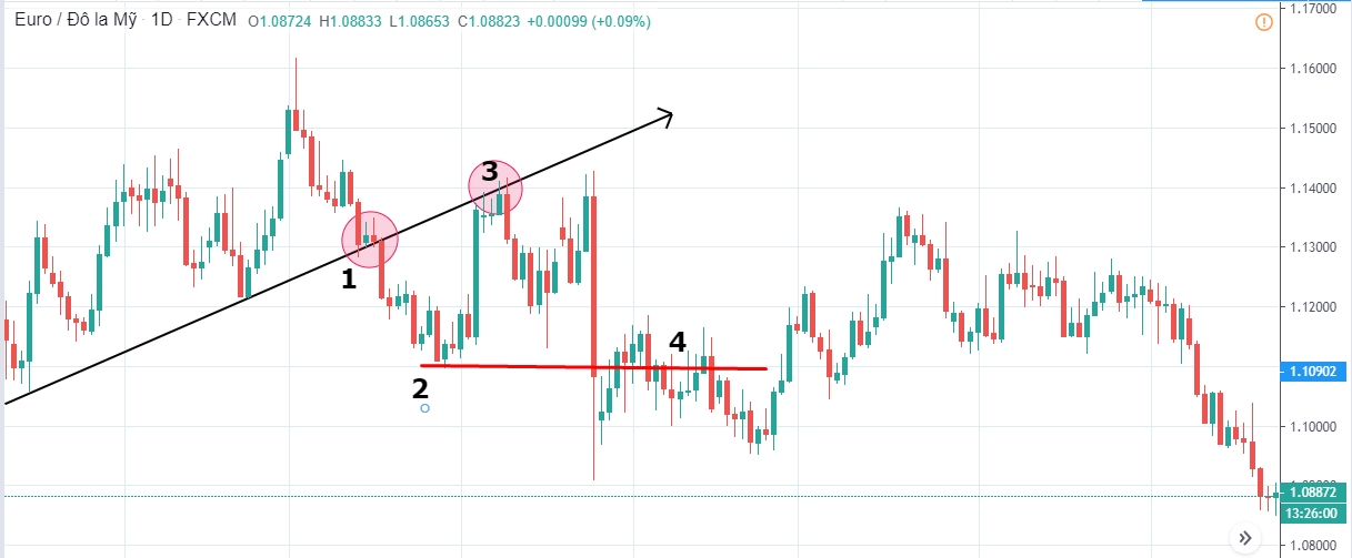 Khái niệm góc trong Trendline và Horizontal Line