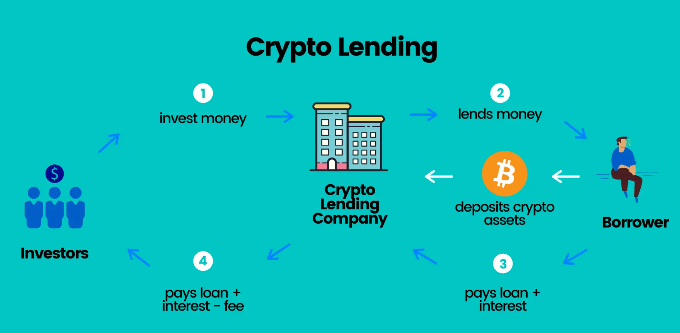 lending là gì