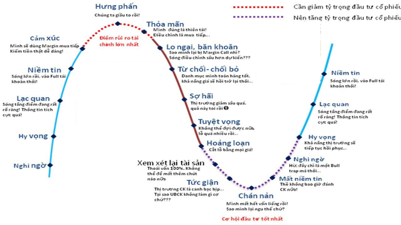 8 khung bậc cảm xúc trong đầu tư