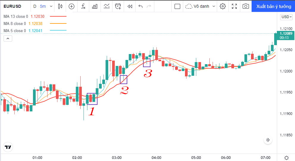 Cách đánh scalping hiệu quả với 3 đường MA