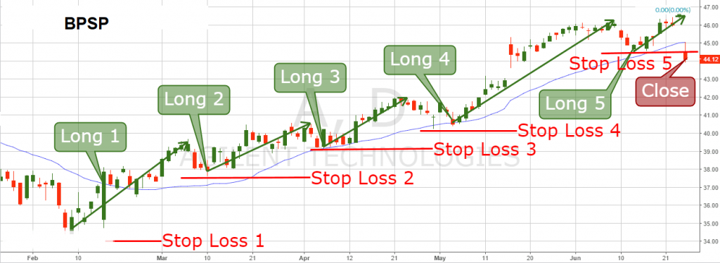 Boosting position size profits