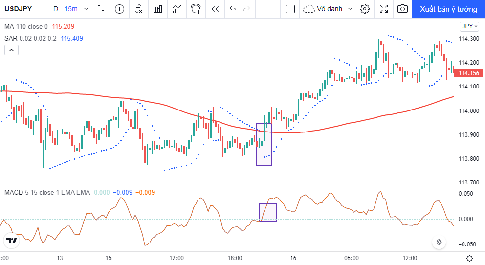 Vào lệnh mua với PSAR, MACD và MA 