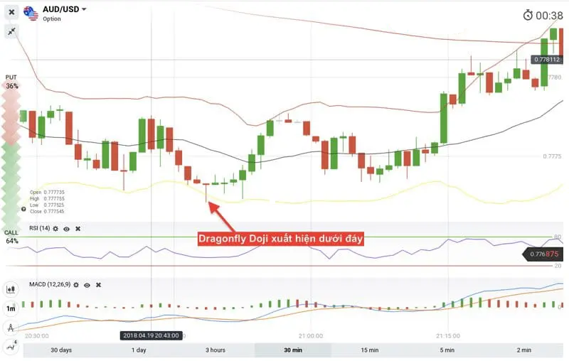 Dragonfly Doji xuất hiện tại đáy, trong một xu hướng giảm