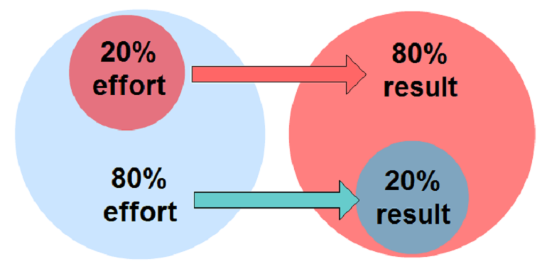pareto 80/20