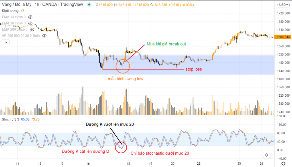 Sử dụng công cụ Stochastic kết hợp mô hình swing low - bước 5