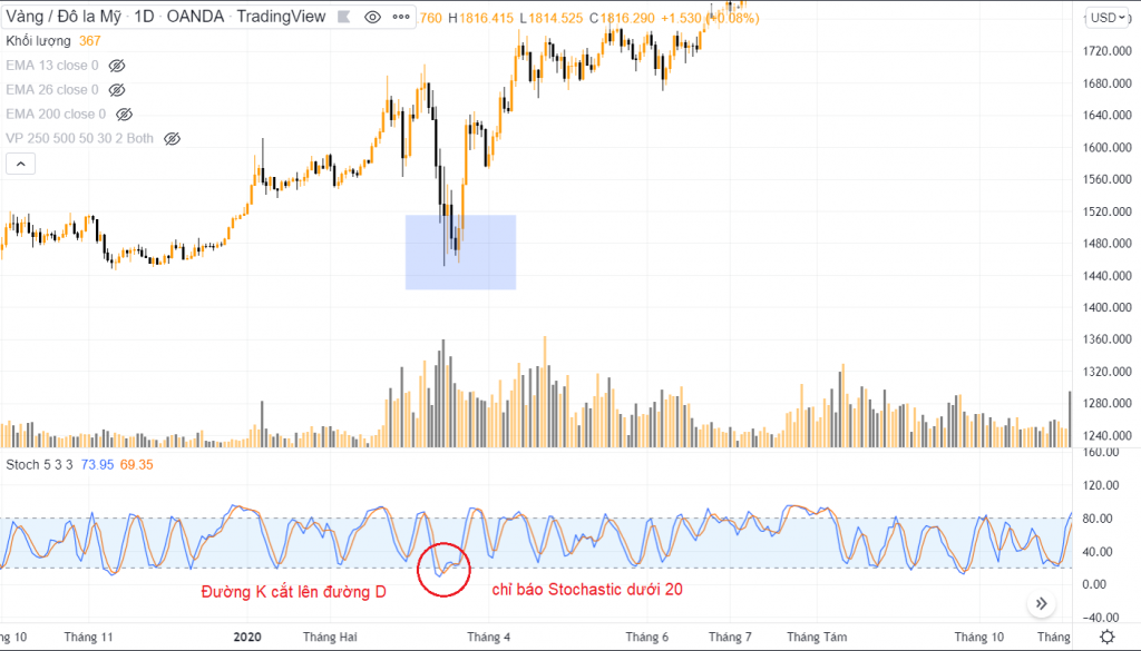 Sử dụng công cụ Stochastic kết hợp mô hình swing low - bước 1