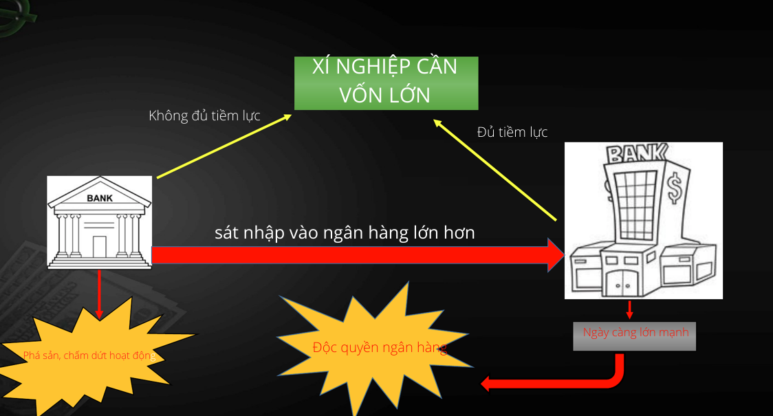 Quy trình hình thành độc quyền ngân hàng