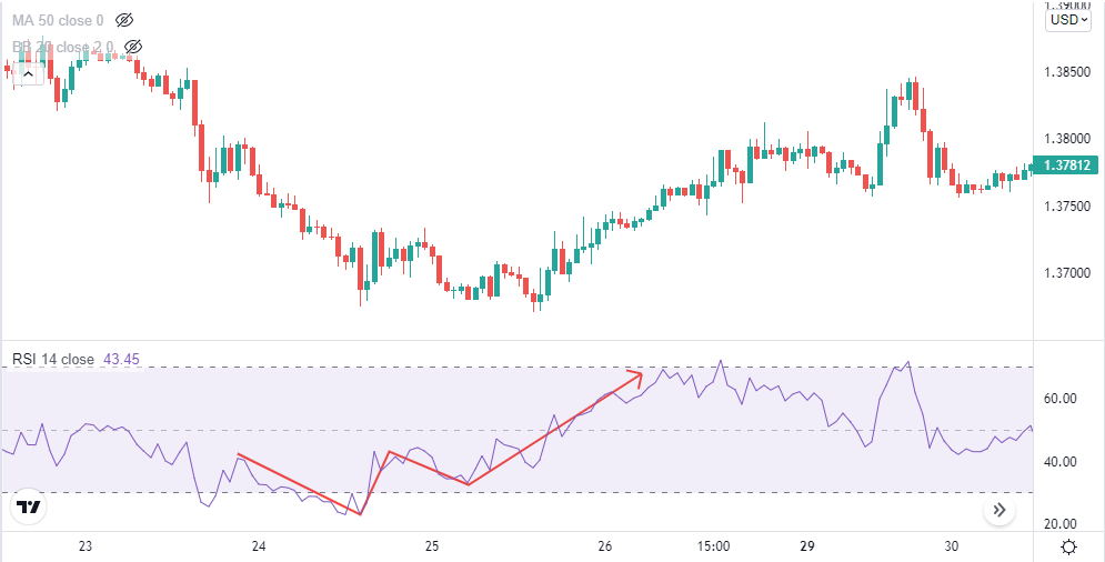 cách đọc tín hiệu indicator