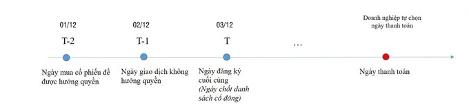 ngày giao dịch không hưởng quyền